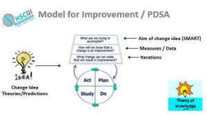 Model for Improvement